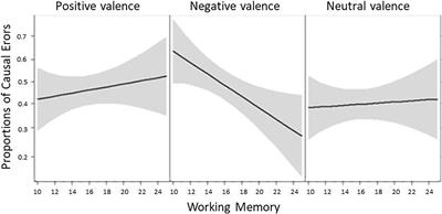 Working Memory Beats Age: Evidence of the Influence of Working Memory on the Production of Children’s Emotional False Memories